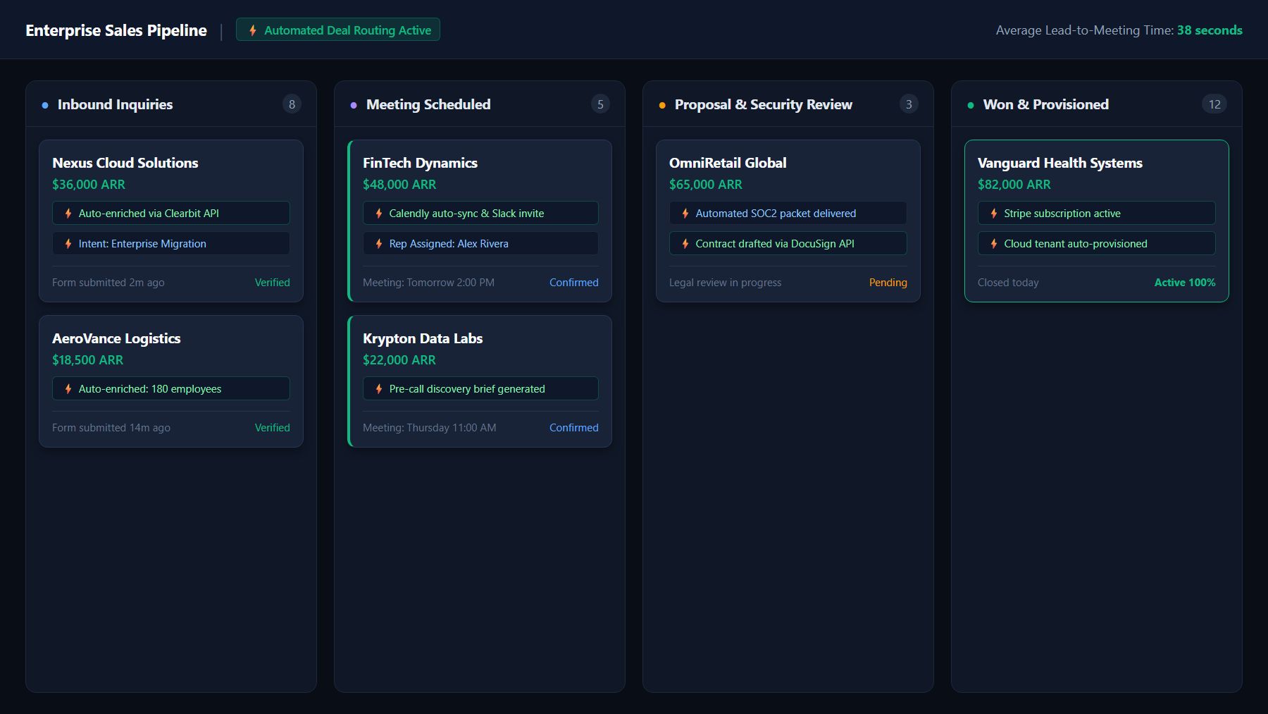 Real CRM pipeline dashboard showing automated lead qualification, Clearbit enrichment, and deal stage routing