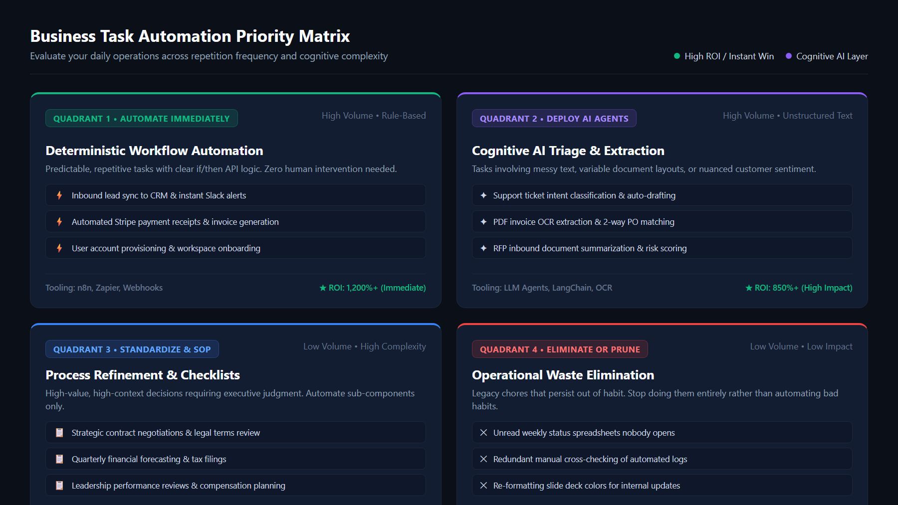 Task Automation Priority Matrix mapping repetition against cognitive complexity for business operations