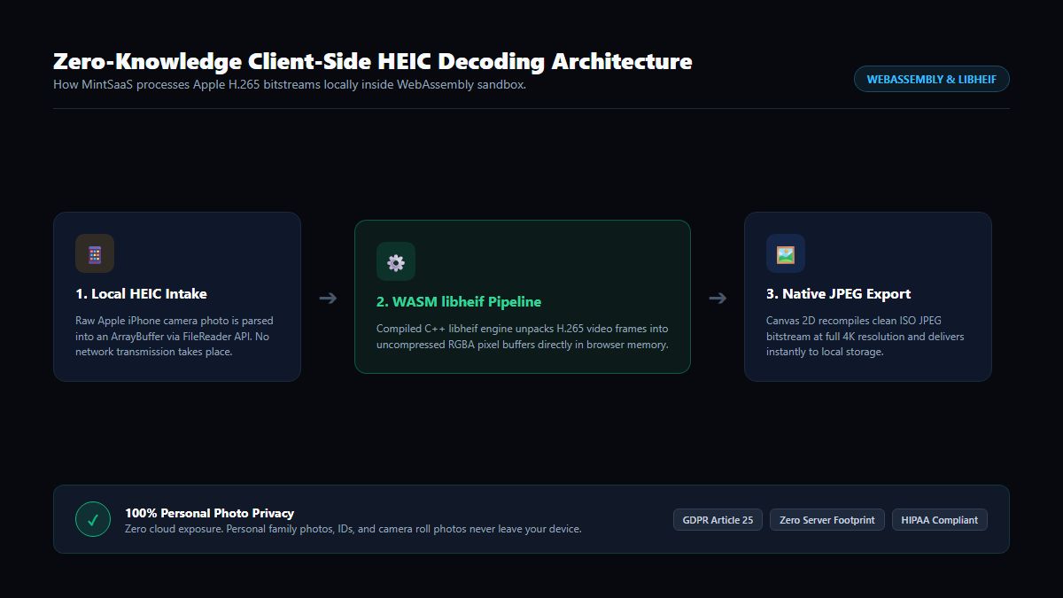 Zero-Knowledge Client-Side HEIC Decoding Architecture
