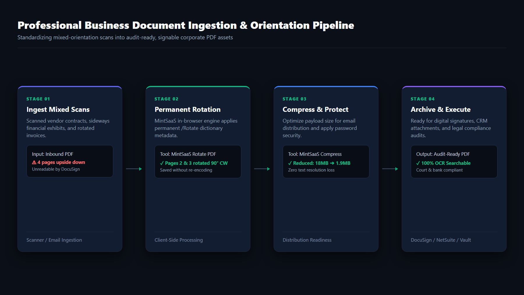 Professional business document processing pipeline showing scan ingestion, permanent rotation, compression, and archival execution